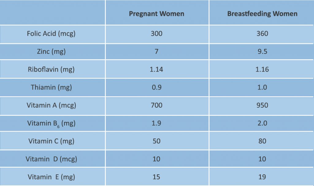 Vitamin Overdose How Does Effect In Pregnancy Cordlife India vitamin-overdose-how-does-effect-in-pregnancy-cordlife-india