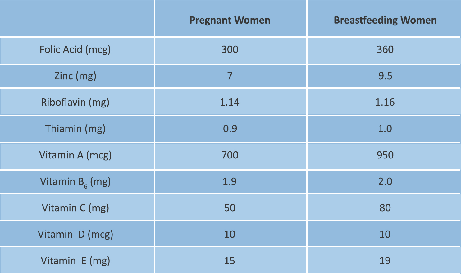 Vitamin Overdose How Does Effect In Pregnancy Cordlife India