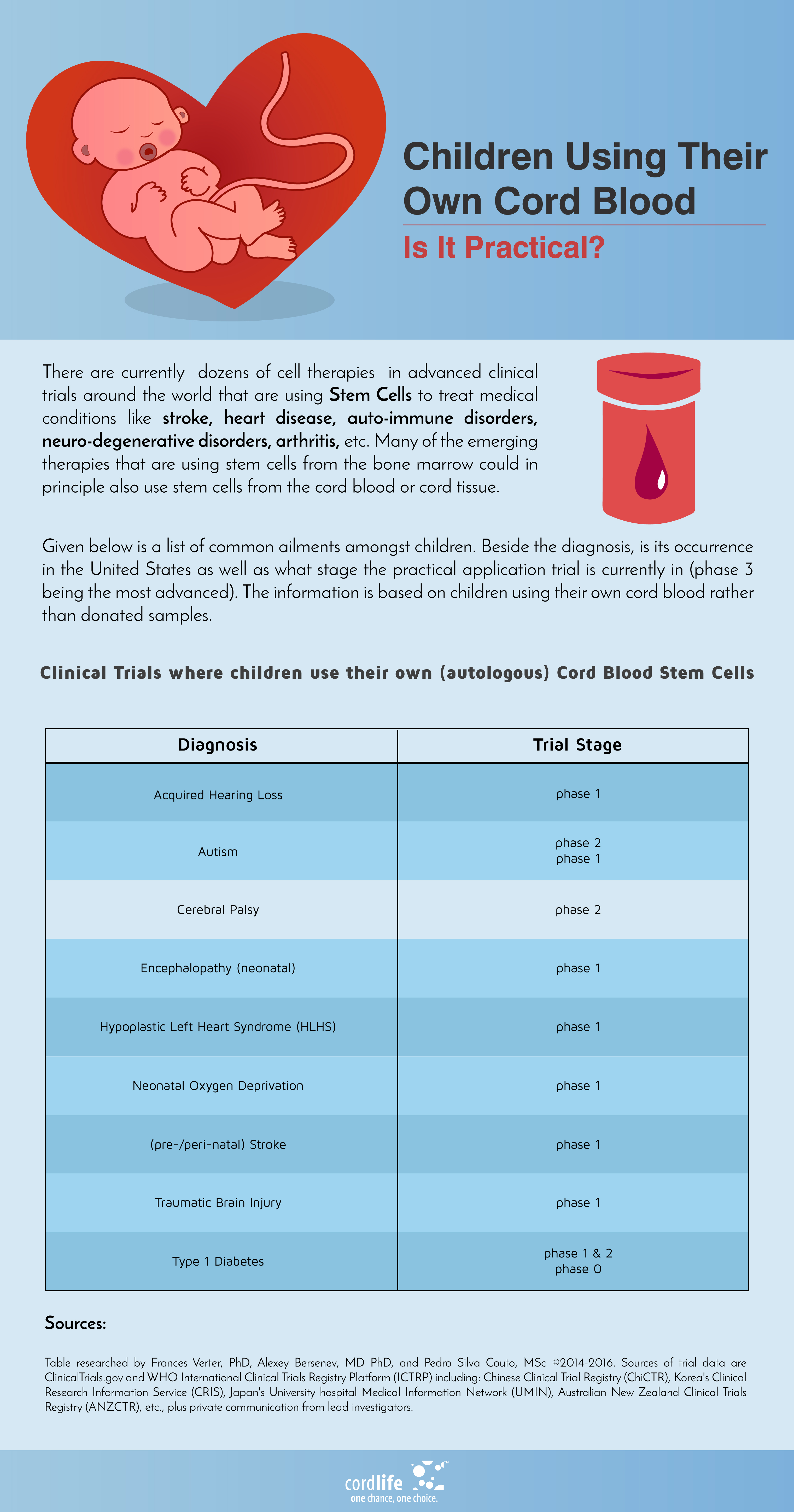 Children using their own Cord Blood
