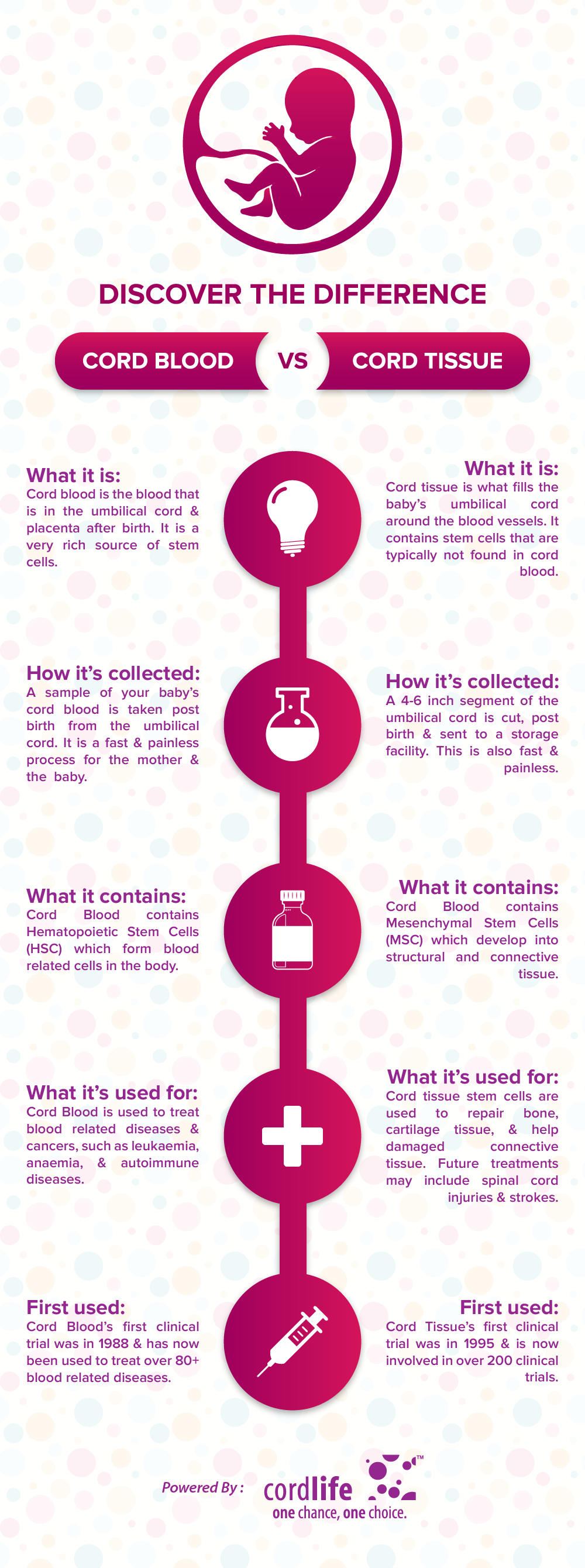 Cord Blood Vs Cord Tissue