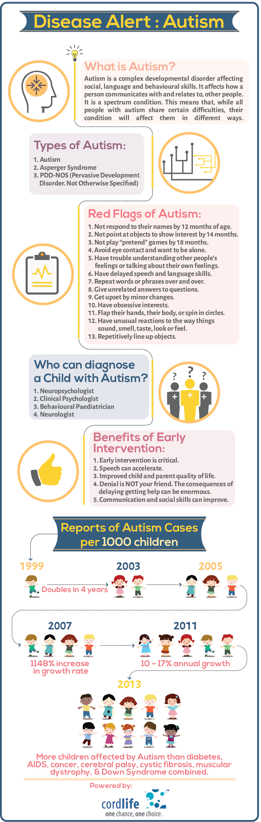 Disease Alert Autism