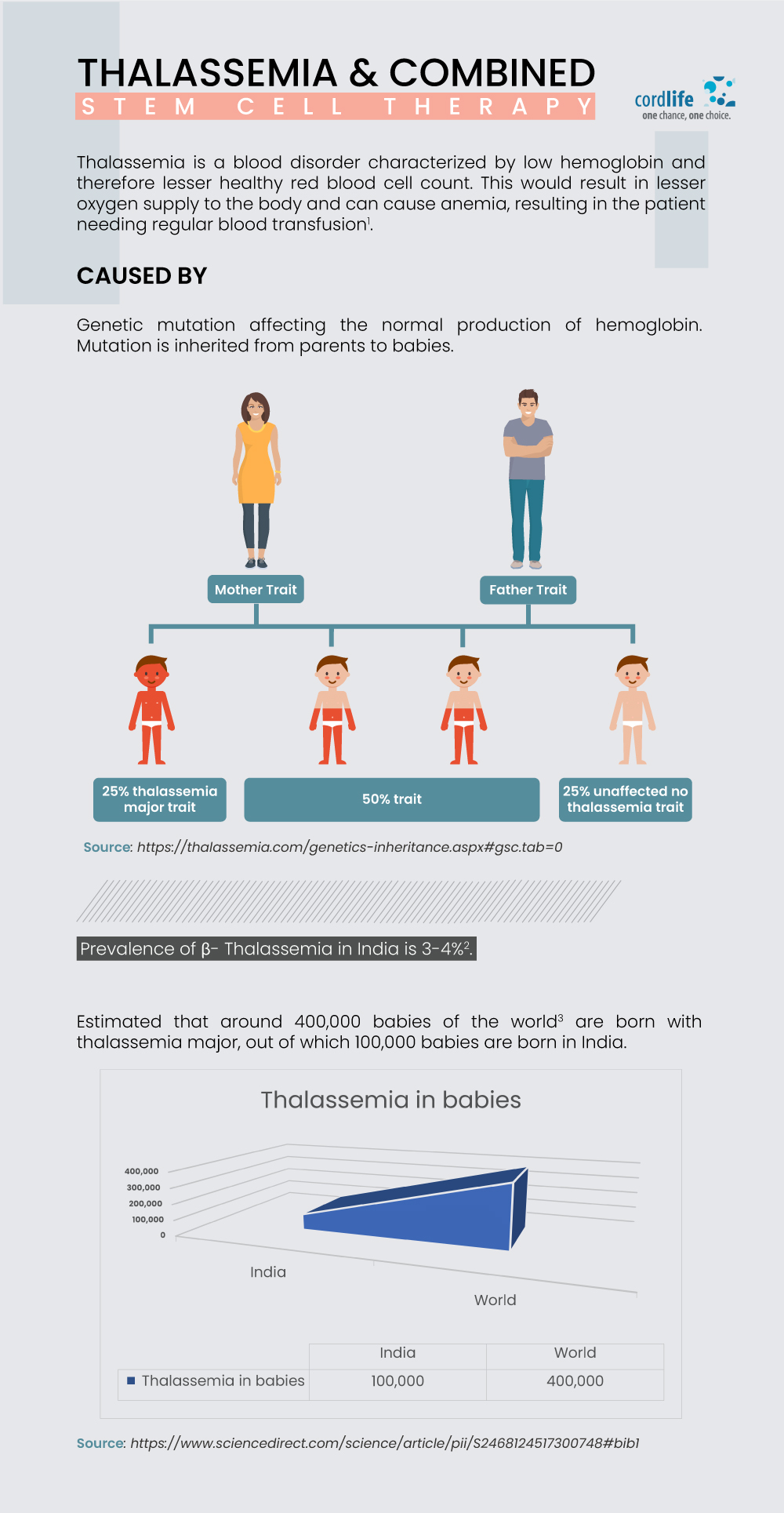 Thalassemia & Combined Stem Cell Therapy part 1