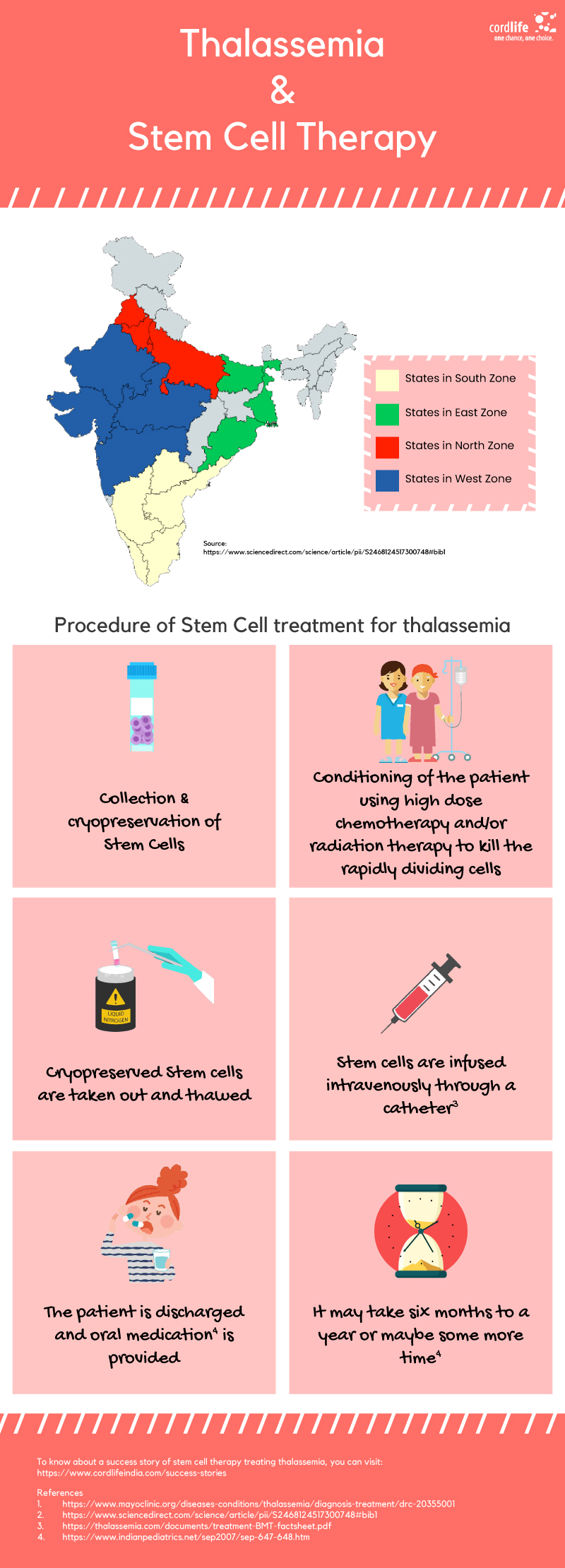 Thalassemia & Combined Stem Cell Therapy part 2