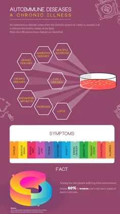 Autoimmune Diseases A Chronic illness thumbnail