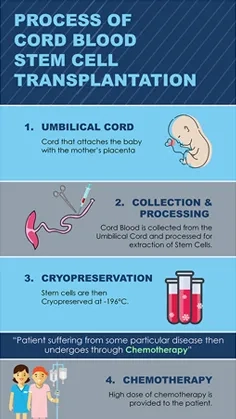 Process of cord blood stem cell transplantation Thumbnail