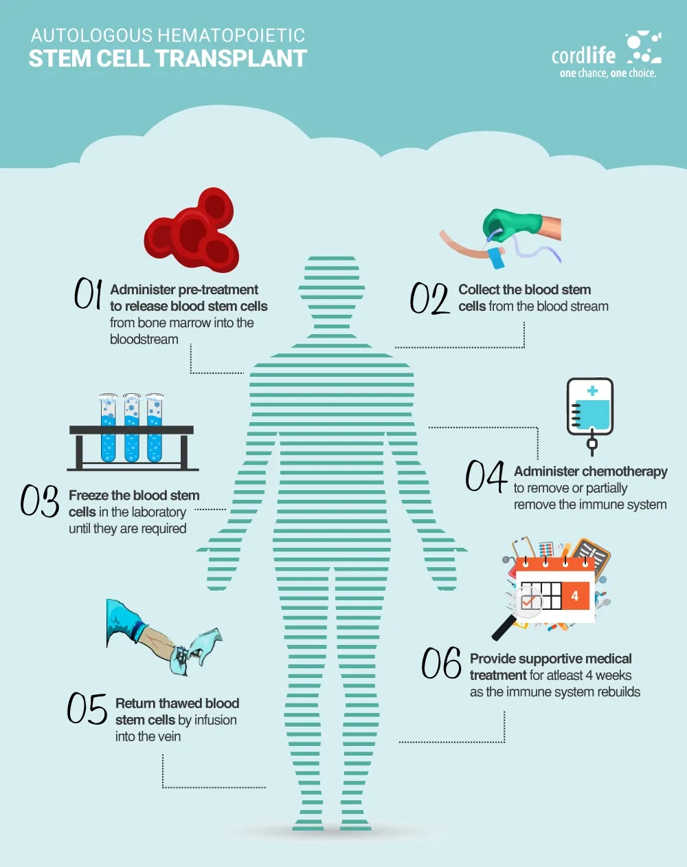Autologous Hematopoietic Stem Cell Transplant